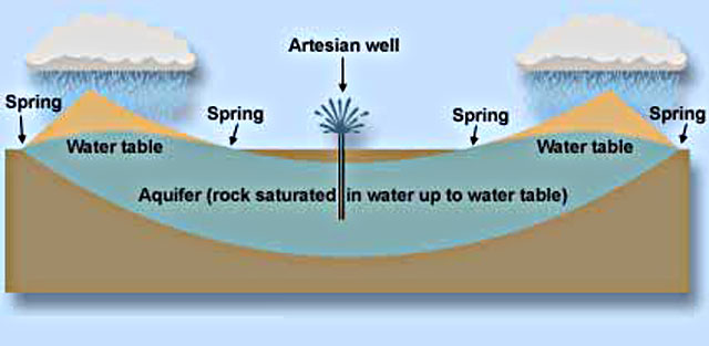 Resultado de imagen de an aquifer is